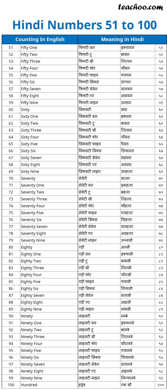 Hindi numbers from 51 to 100 (with meaning)